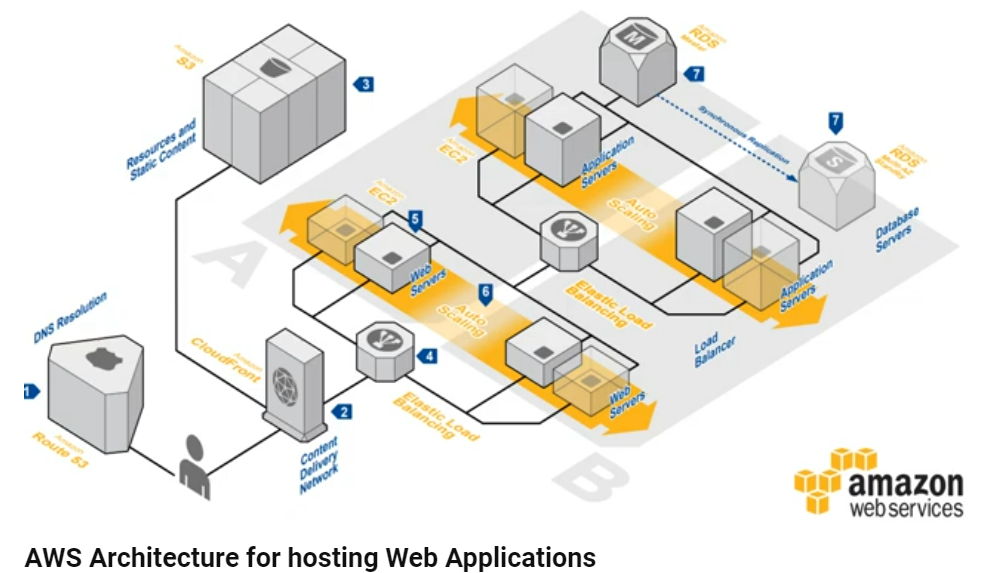 AWS Architecture for hosting Web Applications